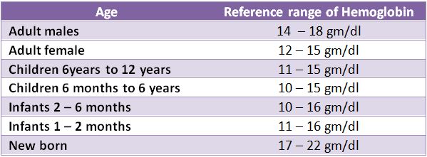 hemoglobin-values-at-different-ages-histopathology-guru